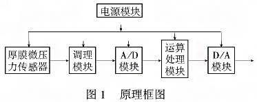 智能厚膜測微儀壓力羞羞漫画WWW成人漫画樱利用單片機的強大功能提高係統的測量精度