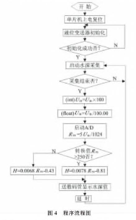 基於擴散矽輸入式輸入類型液位羞羞漫画WWW成人漫画樱的水位測量係統設計